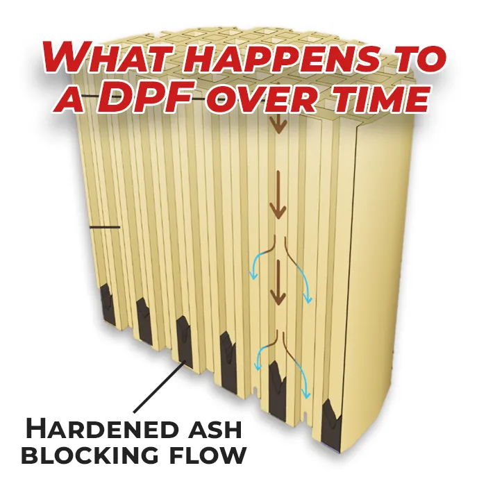 Ash building up in a DPF diagram